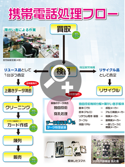 携帯電話処理フロー